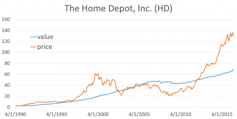 Historical value and price comparison the home depot